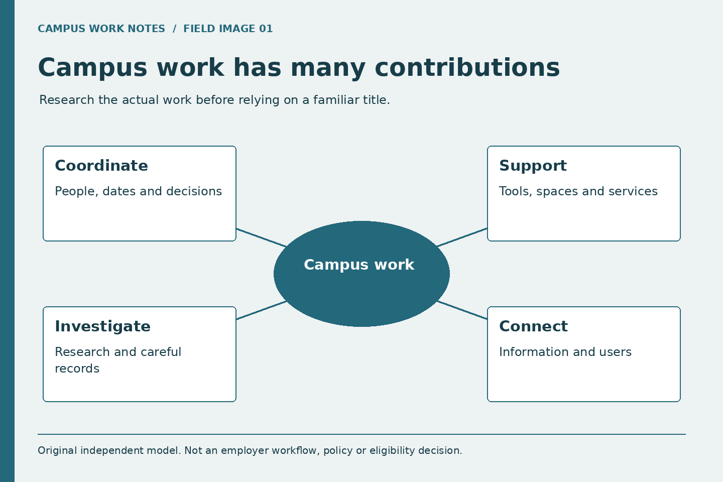 Research the actual work before relying on a familiar title. Coordinate: People, dates and decisions. Support: Tools, spaces and services. Investigate: Research and careful records. Connect: Information and users