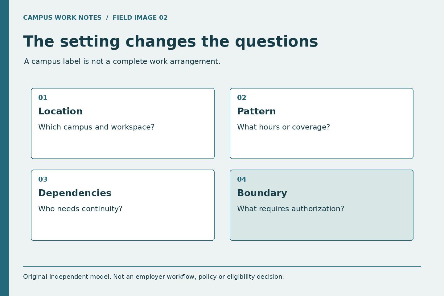 A campus label is not a complete work arrangement. Location: Which campus and workspace?. Pattern: What hours or coverage?. Dependencies: Who needs continuity?. Boundary: What requires authorization?