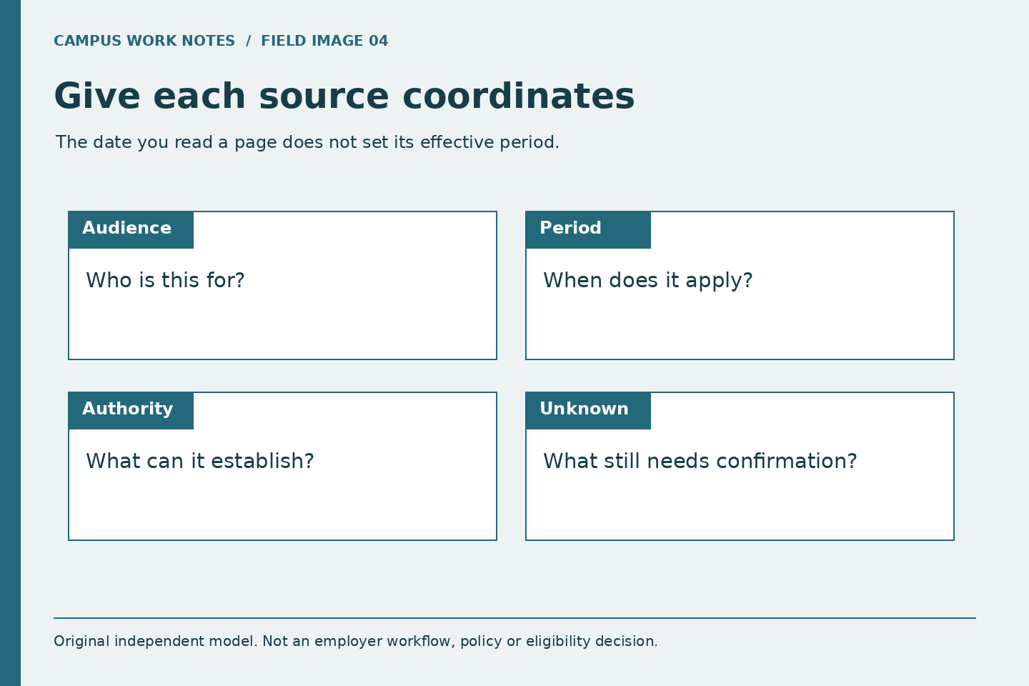 Four source coordinates: audience, effective period, authority and unresolved question.