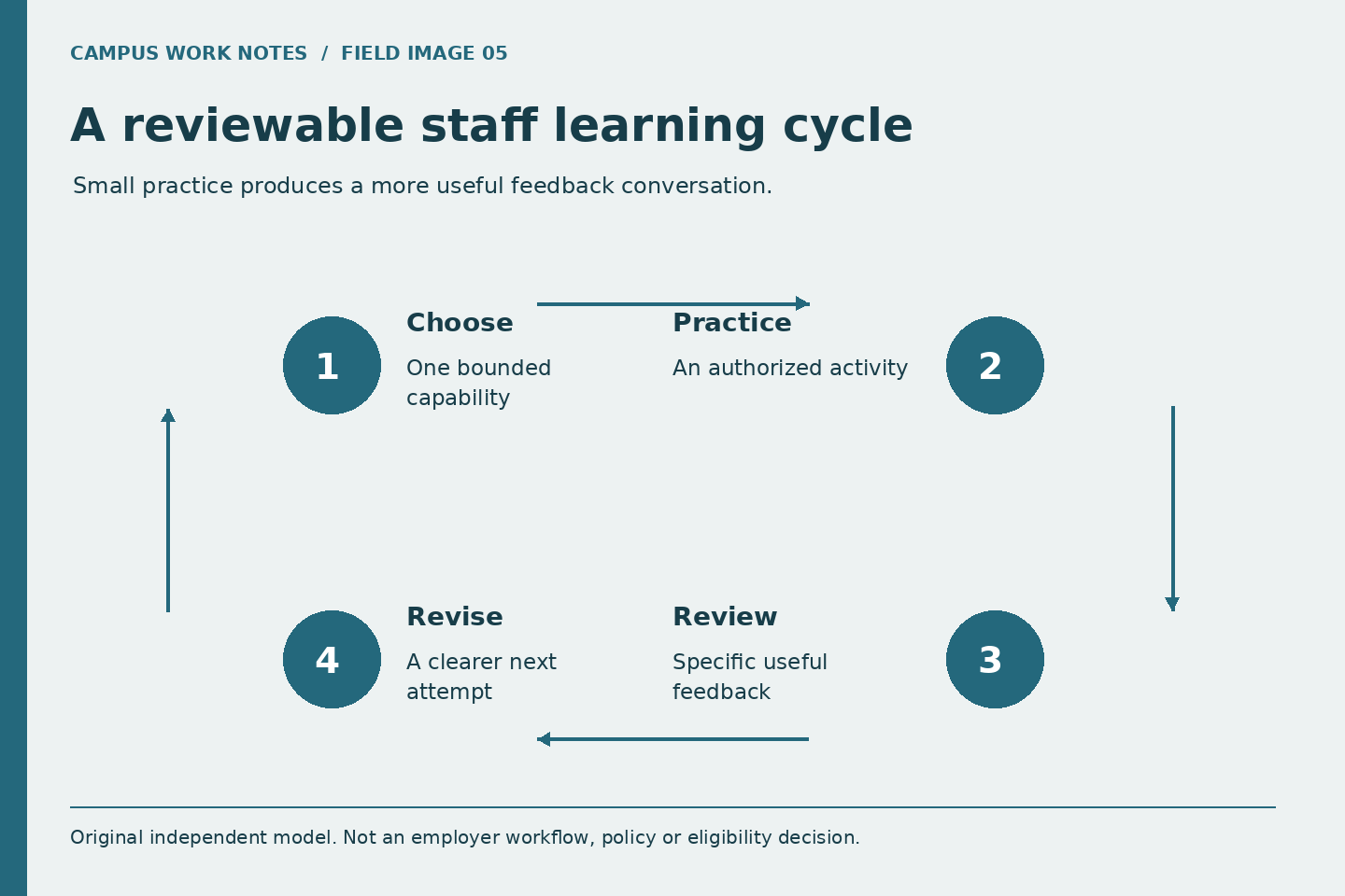 Small practice produces a more useful feedback conversation. Choose: One bounded capability. Practice: An authorized activity. Review: Specific useful feedback. Revise: A clearer next attempt