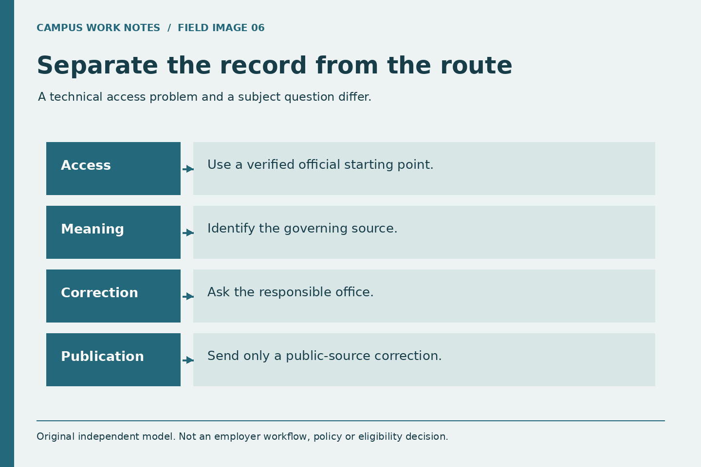 A technical access problem and a subject question differ. Access: Use a verified official starting point.. Meaning: Identify the governing source.. Correction: Ask the responsible office.. Publication: Send only a public-source correction.