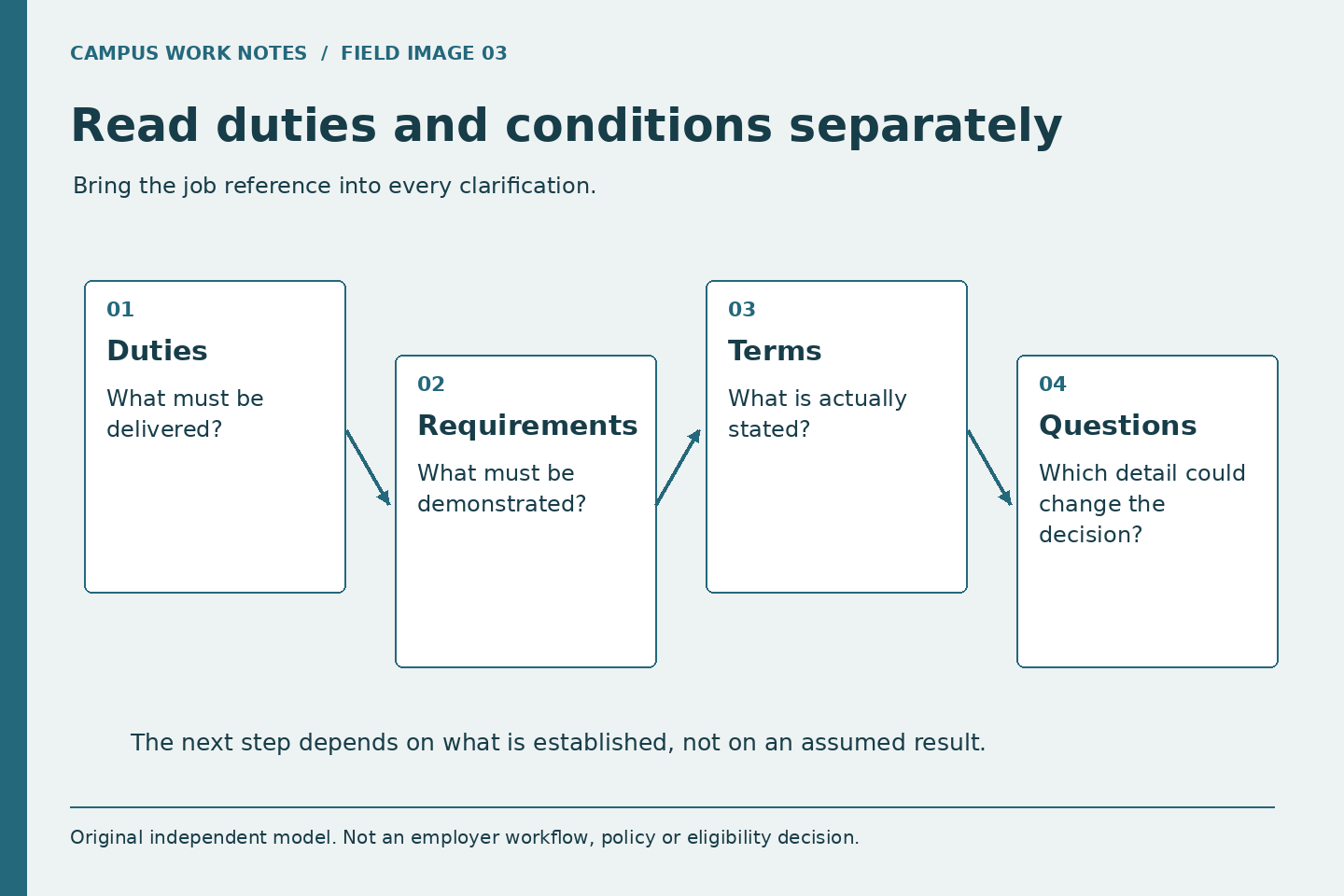 Bring the job reference into every clarification. Duties: What must be delivered?. Requirements: What must be demonstrated?. Terms: What is actually stated?. Questions: Which detail could change the decision?